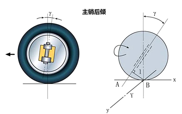 而是略向後傾斜,主銷軸線與垂線之間的存在的夾角便是主銷後傾角