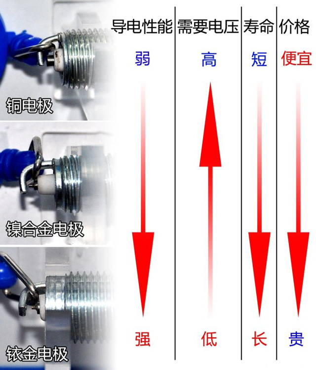 沈阳银河汽服:什么是火花塞?火花塞的更换周期?公众号:inhauto 沈阳银河汽服:什么是火花塞?火花塞的更换周期?公众号:inhauto