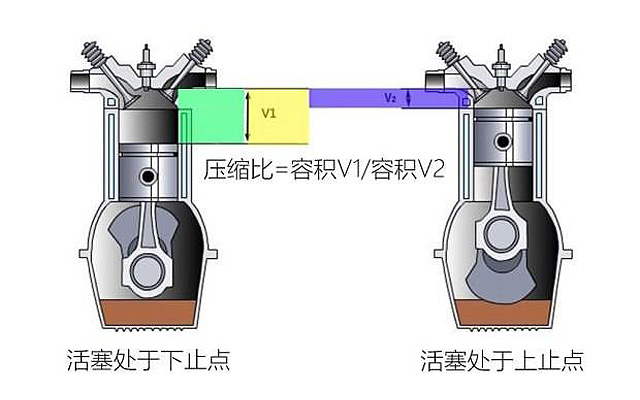 沈阳银河汽服:什么是发动机的压缩比?压缩比越高越好吗?公众号:inhauto 沈阳银河汽服:什么是发动机的压缩比?压缩比越高越好吗?公众号:inhauto